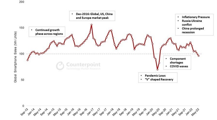 Ventes de smartphones tout au long des années 2010 et 2020 jusqu'à présent. (Source : Counterpoint Research)