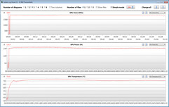 Mesures du GPU pendant notre test The Witcher 3 (Mode Performance, Overclocking)