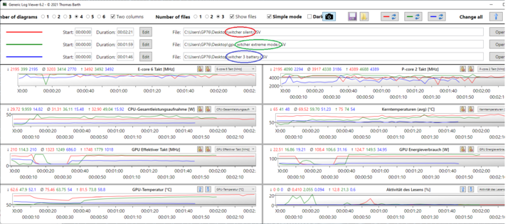 Witcher 3 graphiques de logs : Fréquence du GPU et du CPU, température et dissipation d'énergie de différents modes