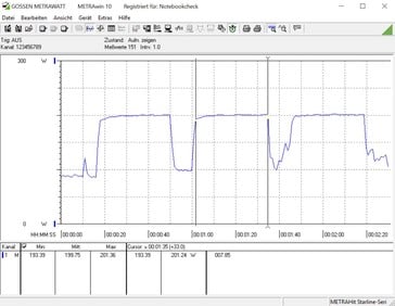 Consommation durant un test Cinebench R15 multithread, avec le Core i5-9600K à 4,8 GHz.