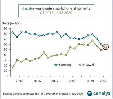 Expéditions mondiales de smartphones. (Source de l'image : Canalys)