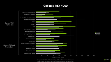 RTX 4060 - Performances de jeu. (Source : Nvidia)