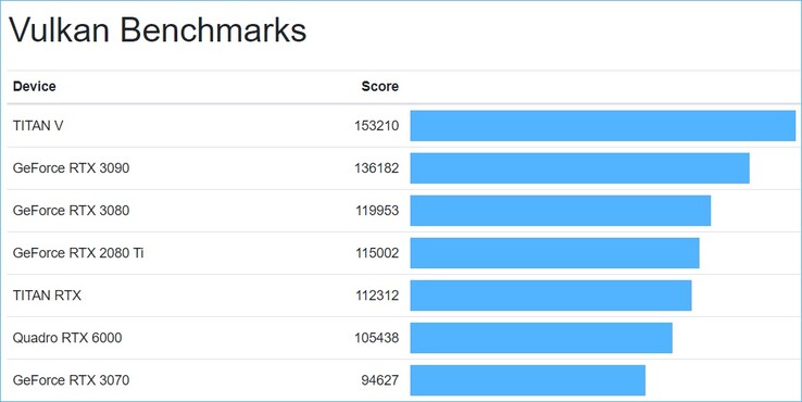 Les meilleurs scores moyens actuels de Vulkan. (Source de l'image : Geekbench - édité)
