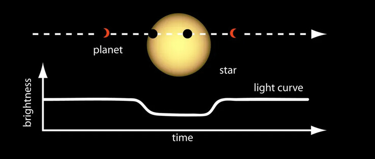 Une image illustrant la méthode utilisée pour détecter les exoplanètes.