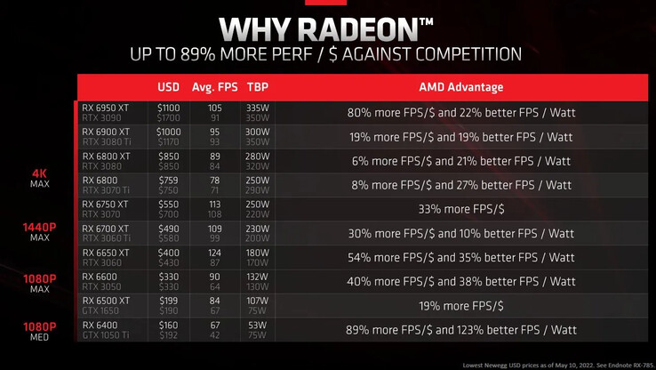 Diagramme prix/performance de l'AMD Radeon RX 6600. (Source : AMD/Frank Azor)