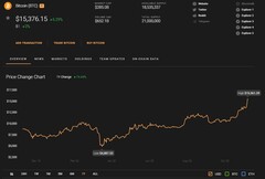 Le pic de 15 561,39 dollars US atteint aujourd&#039;hui par Bitcoin le 6 novembre 2020 (Source : Coin Stats)