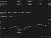 Le pic de 15 561,39 dollars US atteint aujourd'hui par Bitcoin le 6 novembre 2020 (Source : Coin Stats)