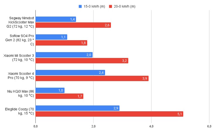 Comparaison : freinage