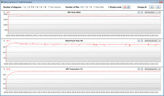 Mesures du GPU pendant notre test The Witcher 3 (Mode Performance)