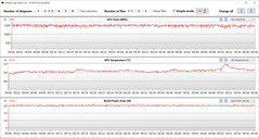 Relevés du GPU pendant le test Witcher 3 (silencieux)