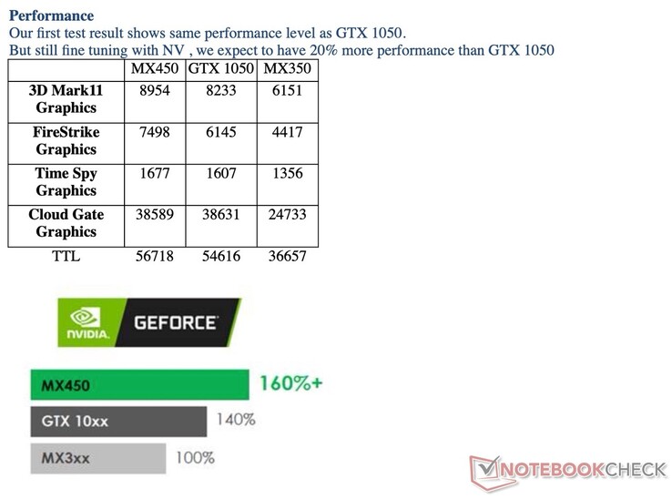 Nvidia affirme que les performances DX11 de la MX450 sont supérieures à celles de la GTX 1050. En réalité, nous n'avons pas pu nous approcher de ces chiffres Fire Strike même après avoir testé 7 différents ordinateurs portables MX450 actuellement sur le marché