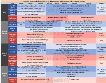 Feuille de route prévue pour 2021 et 2022 pour Intel et AMD. (Source : @MebiuW sur Twitter)