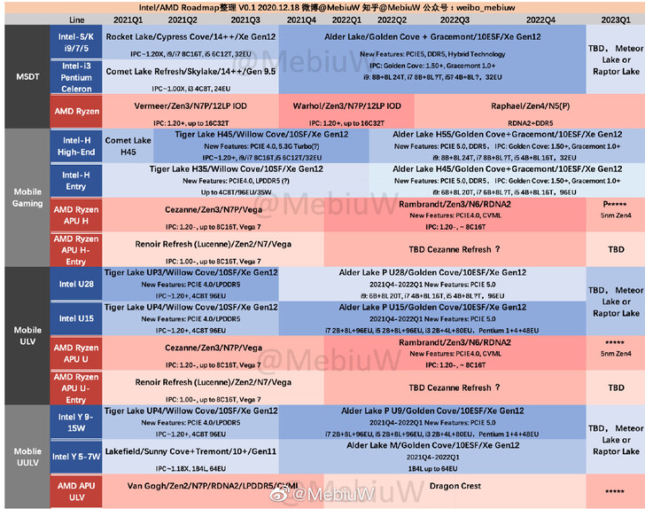 Feuille de route présumée d'Intel et d'AMD pour 2021 et 2022. (Source : @MebiuW sur Twitter)