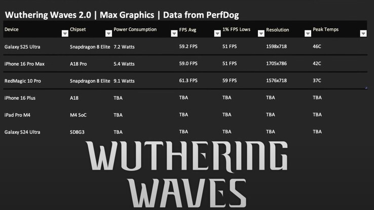 L'iPhone 16 Pro Max alimenté par l'A18 Pro se plie aux vagues de Hurlevent. (Source de l'image : Dame Tech via YouTube)