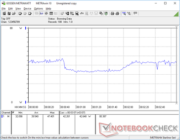 Consumption when running Witcher 3 would cycle between 32 W and 47 W instead of remaining steady