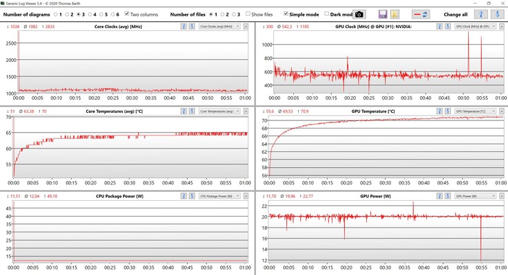 Test de stress des lectures du CPU et du GPU