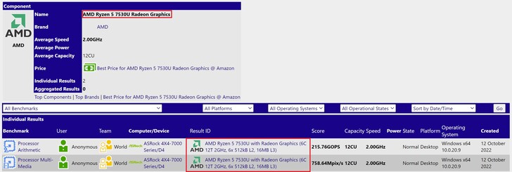 AMD Ryzen 5 7530U. (Image source : SiSoftware)