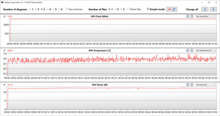 Relevés du GPU pendant le test Witcher 3