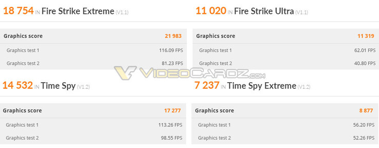 Des gains de mémoire étonnamment apprivoisés par le CO sur la GeForce RTX 3080 (Source de l'image : Videocardz)