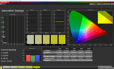 Saturation des couleurs (profil : Vivid, Warm, espace colorimétrique cible : P3)