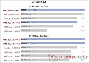 Notre premier test des processeurs Ryzen 5000. (Source de l'image : Notebookcheck)