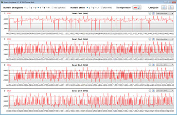 Vitesses d'horloge du CPU lors de l'exécution de la boucle CB15 (profil Haute Performance)