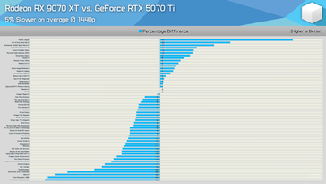 Comparaison de la RX 9070 XT et de la RTX 5070 Ti 1440p. (Source : Hardware Unboxed)