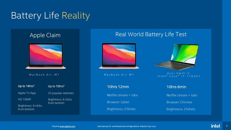 Réalité de la vie de la batterie. (Source de l'image : Intel via Tom's Hardware)