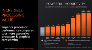 Productivité du système AMD Ryzen 8700G vs Intel Core i5-13400F + GeForce GTX 1650 (image via AMD)