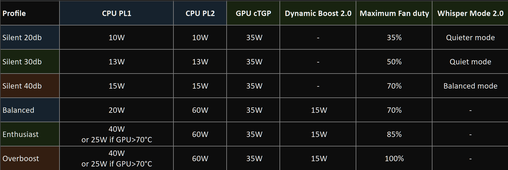 Modes de performance (Image Source : XMG-Schenker)