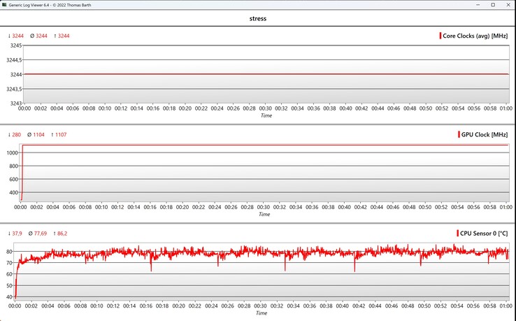 Test de stress des données CPU/GPU