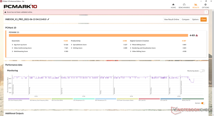 Les résultats PCMark sont inférieurs à ceux des ordinateurs portables de la 11e génération Tiger Lake tout en étant bien supérieurs aux modèles fonctionnant sur UHD Graphics comme le Huawei MateBook X Silver Frost