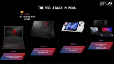 Historique des lancements de ROG en Inde