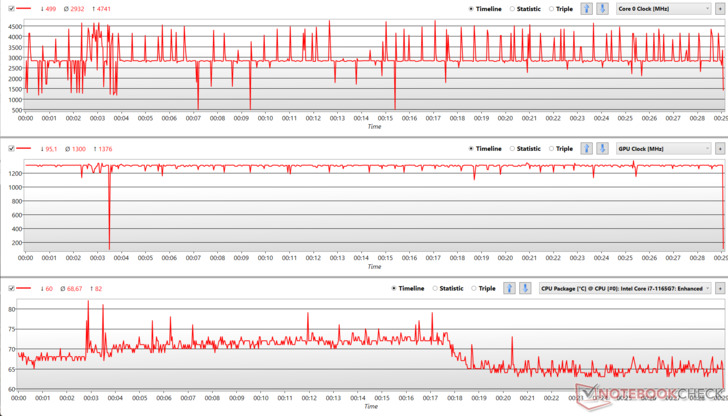 Fluctuations de l'horloge du CPU et du GPU pendant le stress The Witcher 3