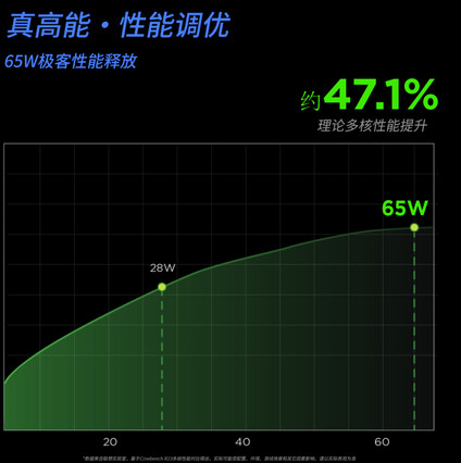 Lenovo annonce un TDP de 65 watts sur Weibo (Image source : HXL on X)