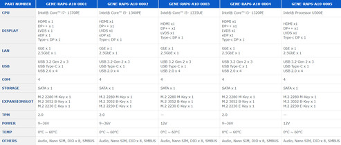 Comparaison des modèles GENE-RAP6 d'AAEON (Source : AAEON)