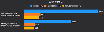 Alan Wake 2 4K DLSS Qualité + FG X4