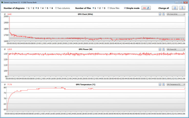 Résultats du GPU lors du test Witcher 3