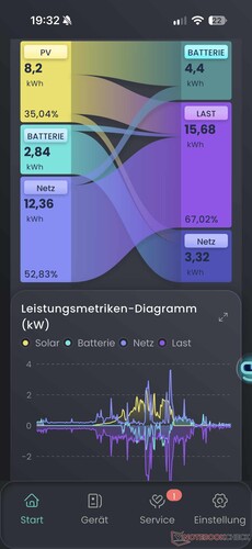 Statistiques complètes avec divers graphiques