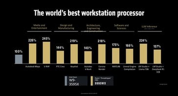 AMD Ryzen Threadripper Pro 9995WX vs. Intel Xeon W9-3595X performance ISV. (Source de l'image : AMD)