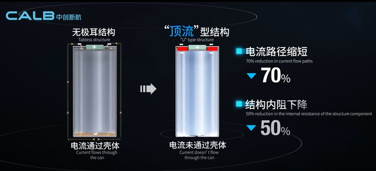 Les nouvelles caractéristiques des cellules en U (image : CALB)