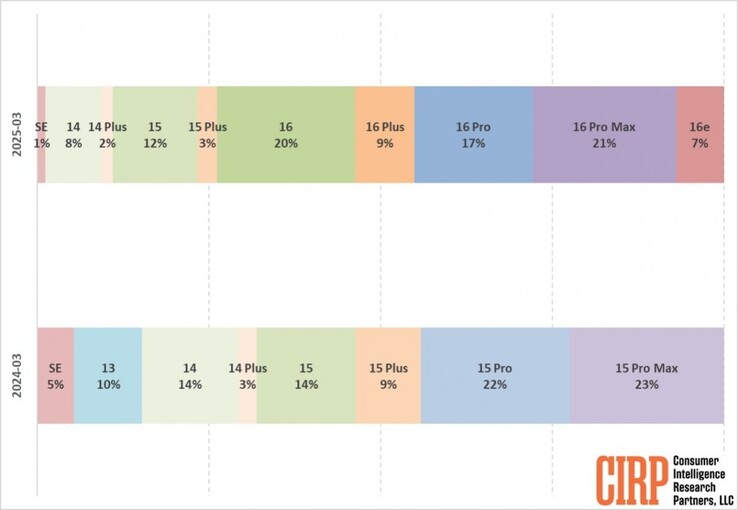 Ventes d'iPhone sur le marché américain au 1er trimestre 2024 comparées à celles du 1er trimestre 2025. (Source : CIRP)