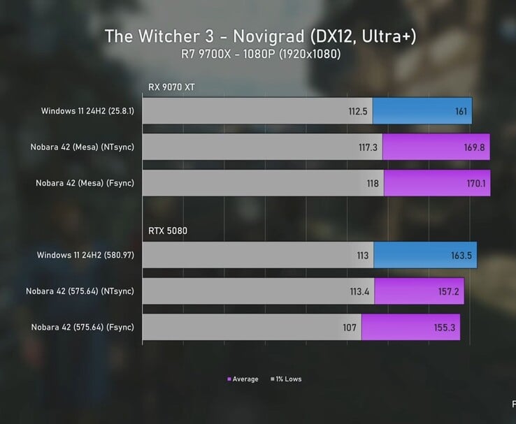 Graphique de benchmark de The Witcher 3 à 1080p comparant les performances des Radeon 9070 XT et RTX 5080 sous Windows 11 et Linux, montrant les FPS moyens et les 1% les plus bas. (Source de l'image : Ancient Gameplays)