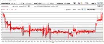 Consommation d'énergie du GPU