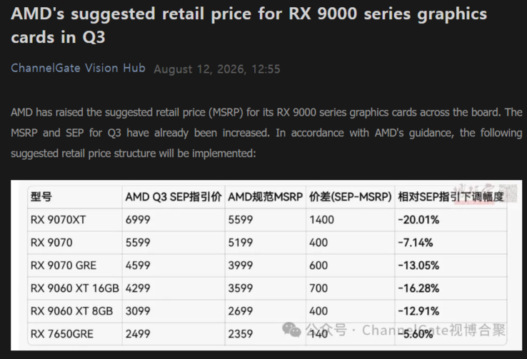 Évolution présumée des prix de la série AMD Radeon RX 9000 en Chine