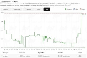 Historique des prix de la mémoire Crucial 32GB DDR5 5600. (Image source : camelcamelcamel)