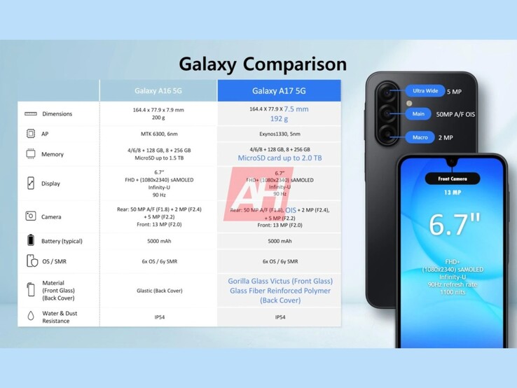 Comparaison des caractéristiques techniques du Galaxy A16 5G et de la rumeur du Galaxy A17 (Source : Android Headlines)