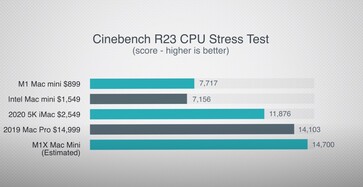 Estimation de Cinebench R23. (Image source : Max Tech)
