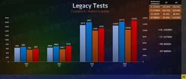 Performances des CPU AMD Ryzen 6000 vs Intel Alder Lake (image via Zhihu)