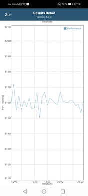 Mode performance